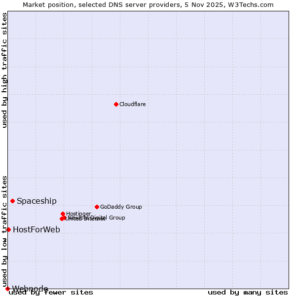 Market position of Spaceship vs. HostForWeb vs. Webnode