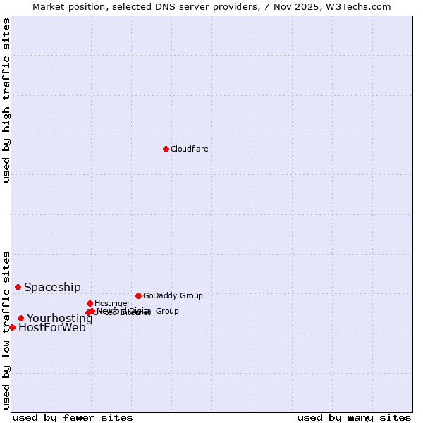 Market position of Yourhosting vs. Spaceship vs. HostForWeb