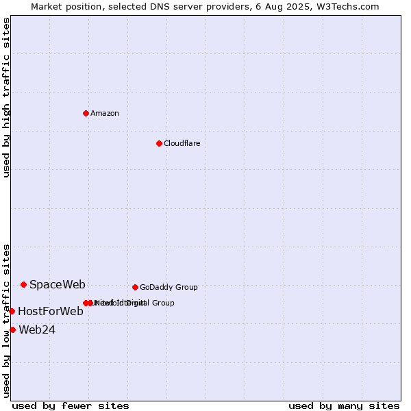 Market position of SpaceWeb vs. Web24 vs. HostForWeb