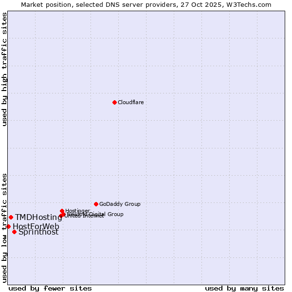 Market position of Sprinthost vs. TMDHosting vs. HostForWeb