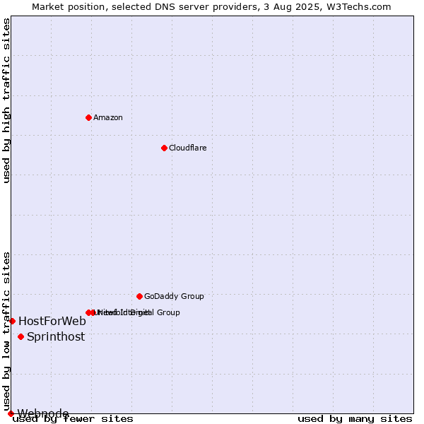 Market position of Sprinthost vs. HostForWeb vs. Webnode