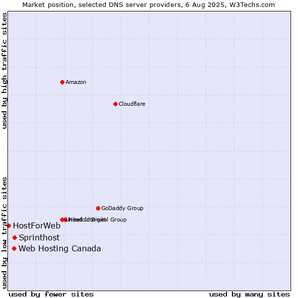 Market position of Sprinthost vs. Web Hosting Canada vs. HostForWeb