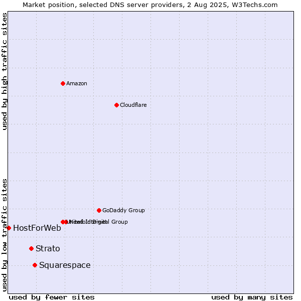 Market position of Squarespace vs. Strato vs. HostForWeb