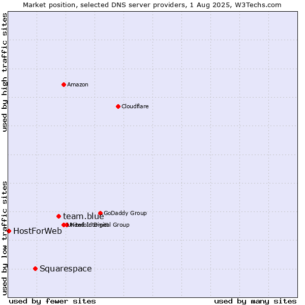 Market position of team.blue vs. Squarespace vs. HostForWeb