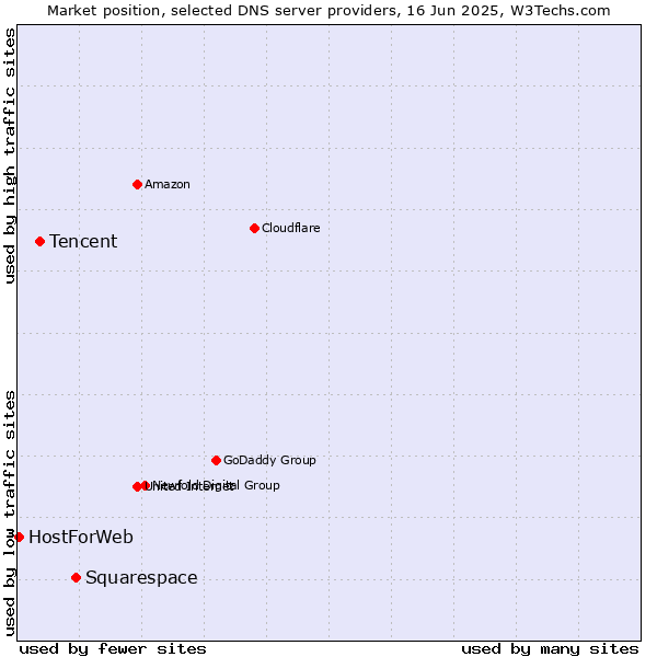 Market position of Squarespace vs. Tencent vs. HostForWeb