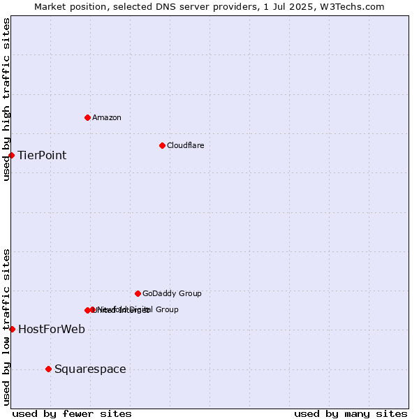 Market position of Squarespace vs. HostForWeb vs. TierPoint
