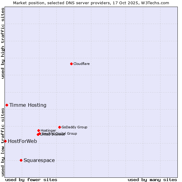 Market position of Squarespace vs. Timme Hosting vs. HostForWeb