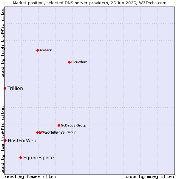 Market position of Squarespace vs. HostForWeb vs. Trillion