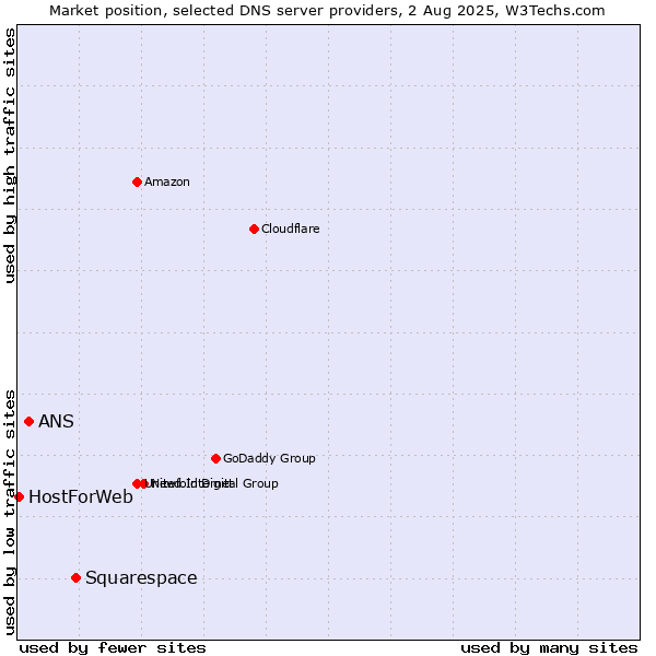 Market position of Squarespace vs. ANS vs. HostForWeb