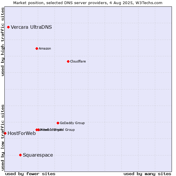 Market position of Squarespace vs. Vercara UltraDNS vs. HostForWeb