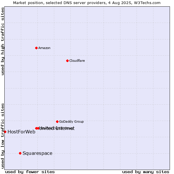 Market position of United Internet vs. Squarespace vs. HostForWeb