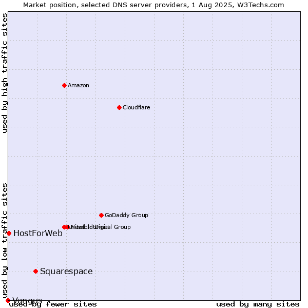 Market position of Squarespace vs. HostForWeb vs. Vangus