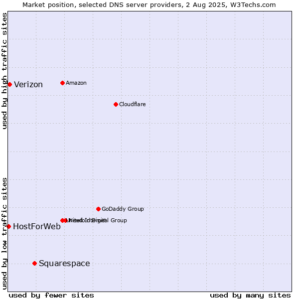 Market position of Squarespace vs. Verizon vs. HostForWeb
