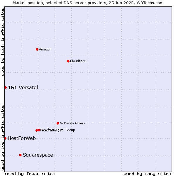 Market position of Squarespace vs. 1&1 Versatel vs. HostForWeb