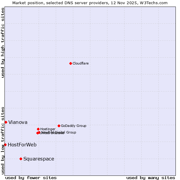 Market position of Squarespace vs. Vianova vs. HostForWeb