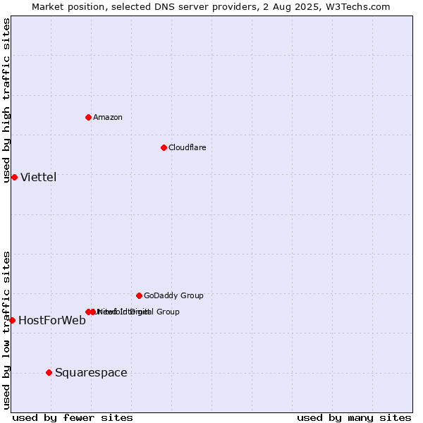 Market position of Squarespace vs. Viettel vs. HostForWeb