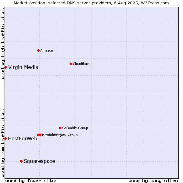 Market position of Squarespace vs. Virgin Media vs. HostForWeb