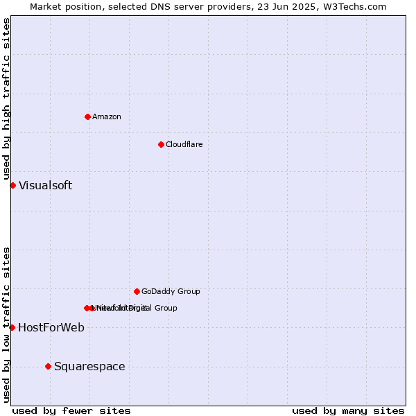 Market position of Squarespace vs. Visualsoft vs. HostForWeb
