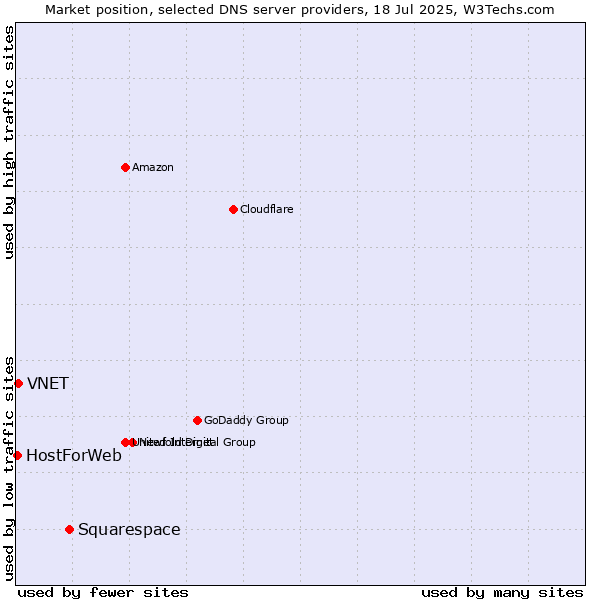Market position of Squarespace vs. VNET vs. HostForWeb