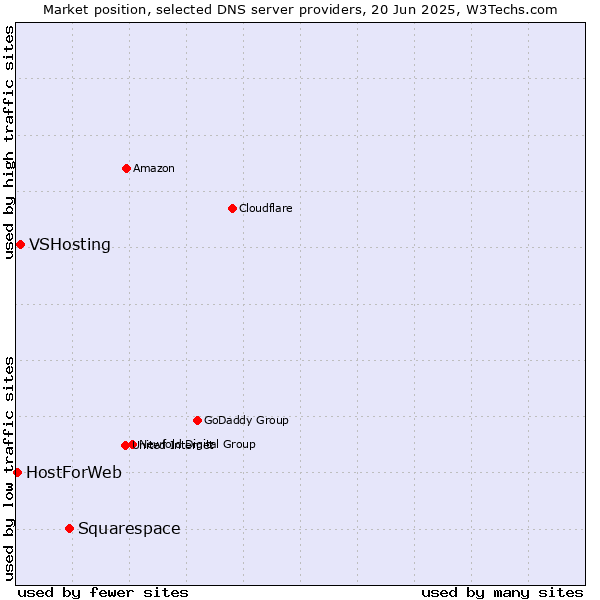 Market position of Squarespace vs. VSHosting vs. HostForWeb