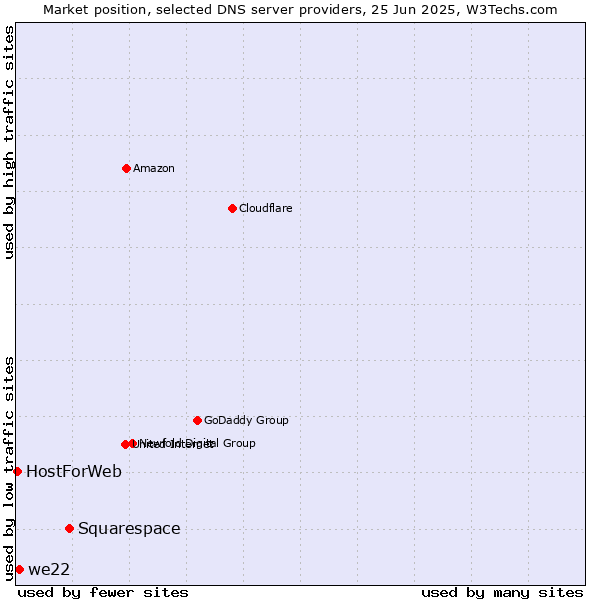 Market position of Squarespace vs. we22 vs. HostForWeb