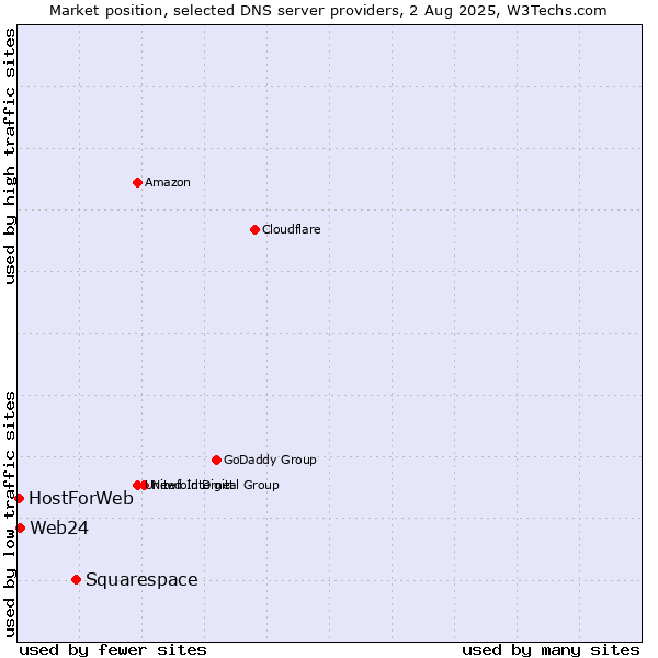 Market position of Squarespace vs. Web24 vs. HostForWeb