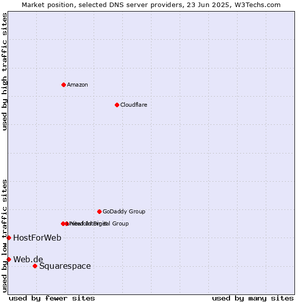Market position of Squarespace vs. Web.de vs. HostForWeb