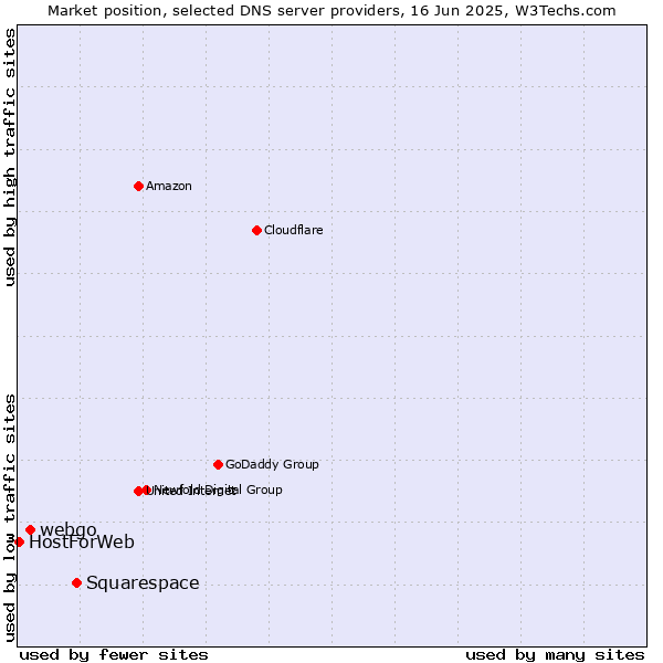 Market position of Squarespace vs. webgo vs. HostForWeb