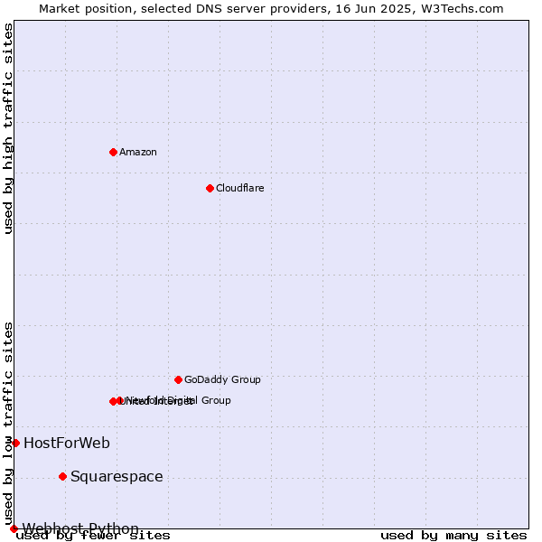 Market position of Squarespace vs. HostForWeb vs. Webhost Python