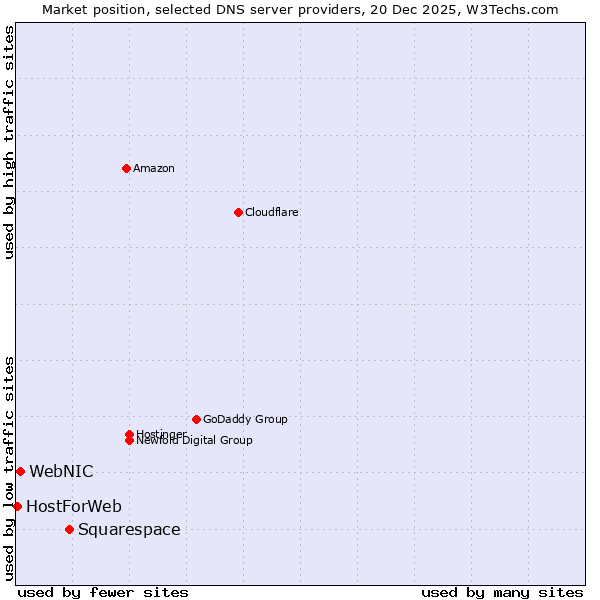 Market position of Squarespace vs. WebNIC vs. HostForWeb