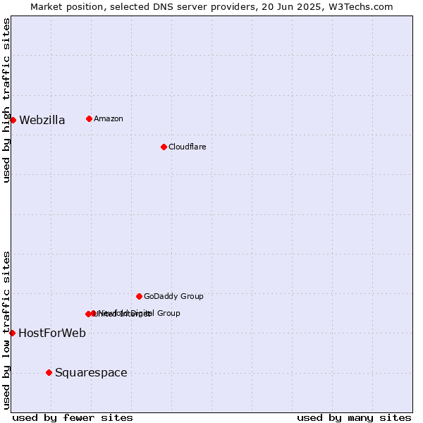 Market position of Squarespace vs. Webzilla vs. HostForWeb
