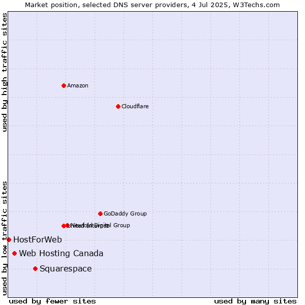 Market position of Squarespace vs. Web Hosting Canada vs. HostForWeb