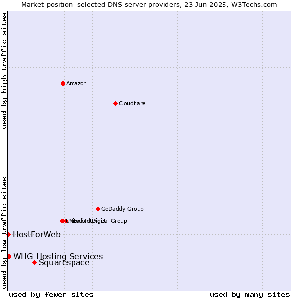 Market position of Squarespace vs. WHG Hosting Services vs. HostForWeb