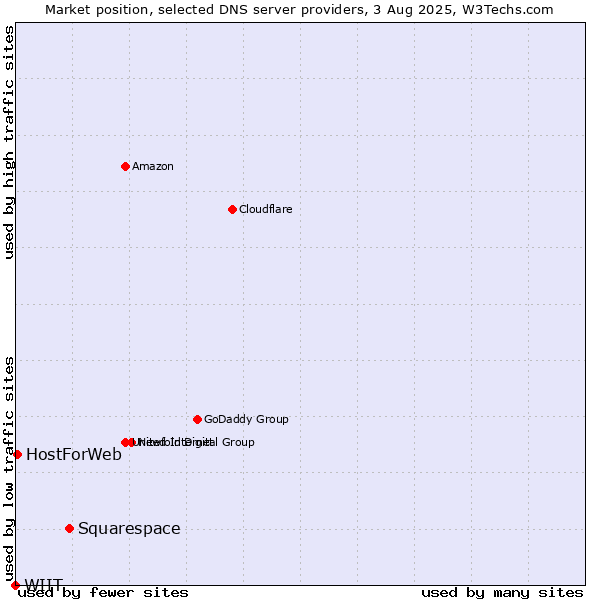 Market position of Squarespace vs. HostForWeb vs. WIIT