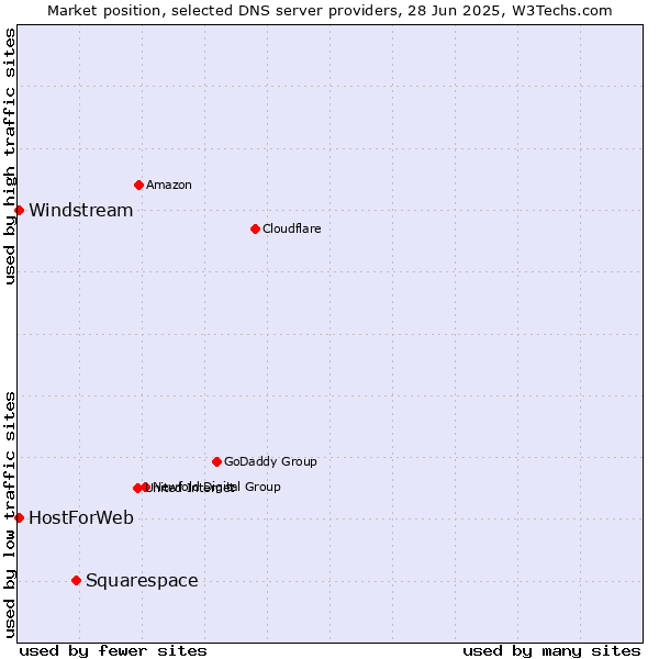 Market position of Squarespace vs. HostForWeb vs. Windstream