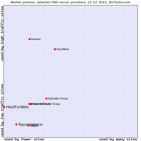 Market position of Wix vs. Squarespace vs. HostForWeb