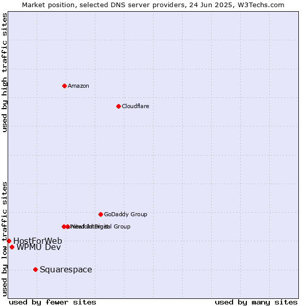 Market position of Squarespace vs. WPMU Dev vs. HostForWeb