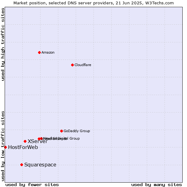 Market position of XServer vs. Squarespace vs. HostForWeb