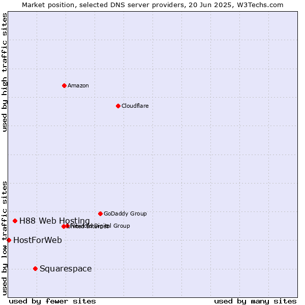 Market position of Squarespace vs. H88 Web Hosting vs. HostForWeb