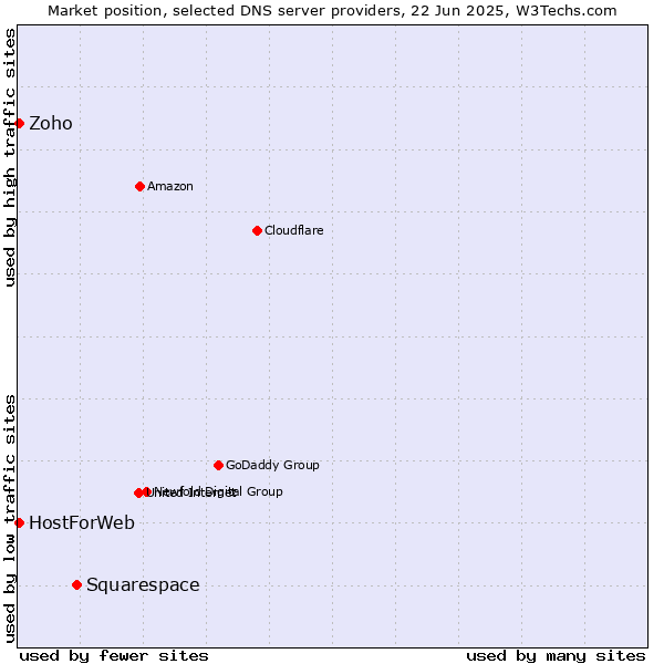 Market position of Squarespace vs. Zoho vs. HostForWeb