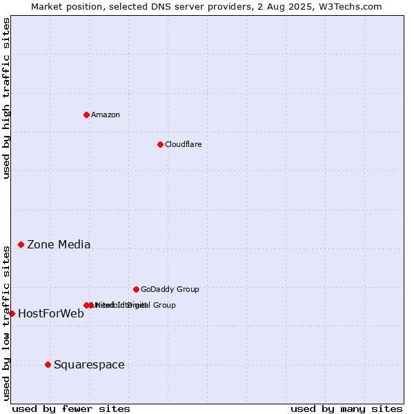 Market position of Squarespace vs. Zone Media vs. HostForWeb