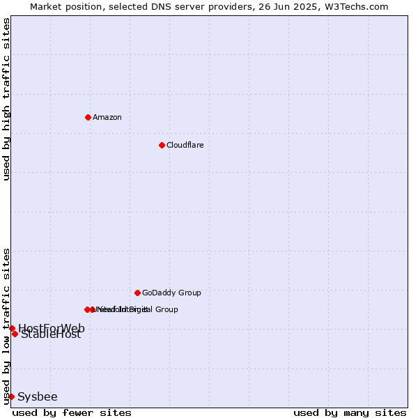 Market position of StableHost vs. HostForWeb vs. Sysbee