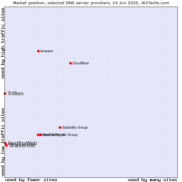 Market position of StableHost vs. HostForWeb vs. Trillion