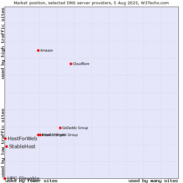 Market position of StableHost vs. HostForWeb vs. UPC Slovakia