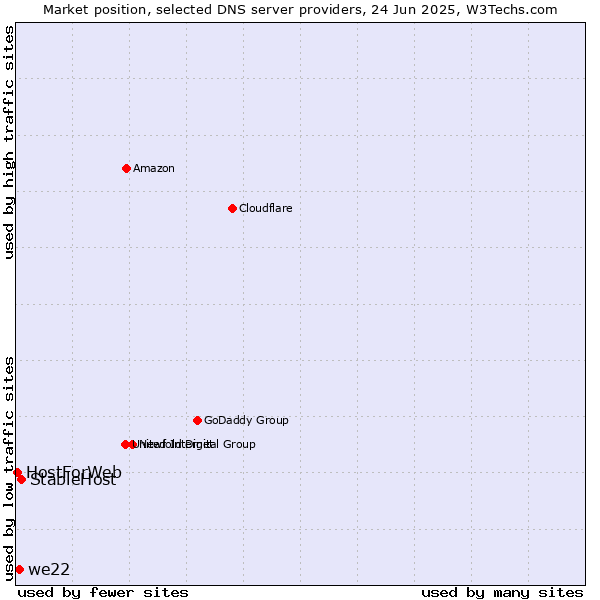 Market position of StableHost vs. we22 vs. HostForWeb