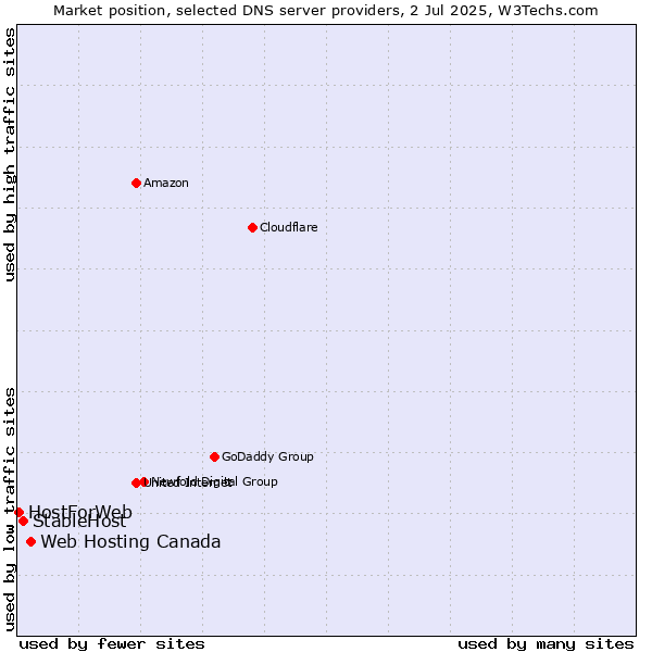 Market position of Web Hosting Canada vs. StableHost vs. HostForWeb