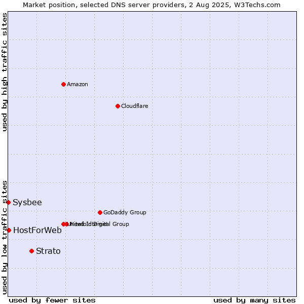 Market position of Strato vs. HostForWeb vs. Sysbee