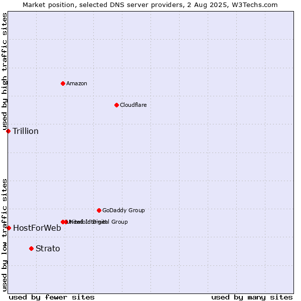 Market position of Strato vs. HostForWeb vs. Trillion