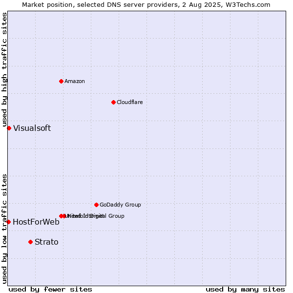 Market position of Strato vs. Visualsoft vs. HostForWeb
