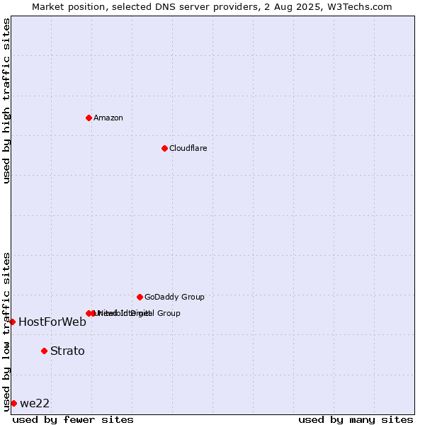 Market position of Strato vs. we22 vs. HostForWeb